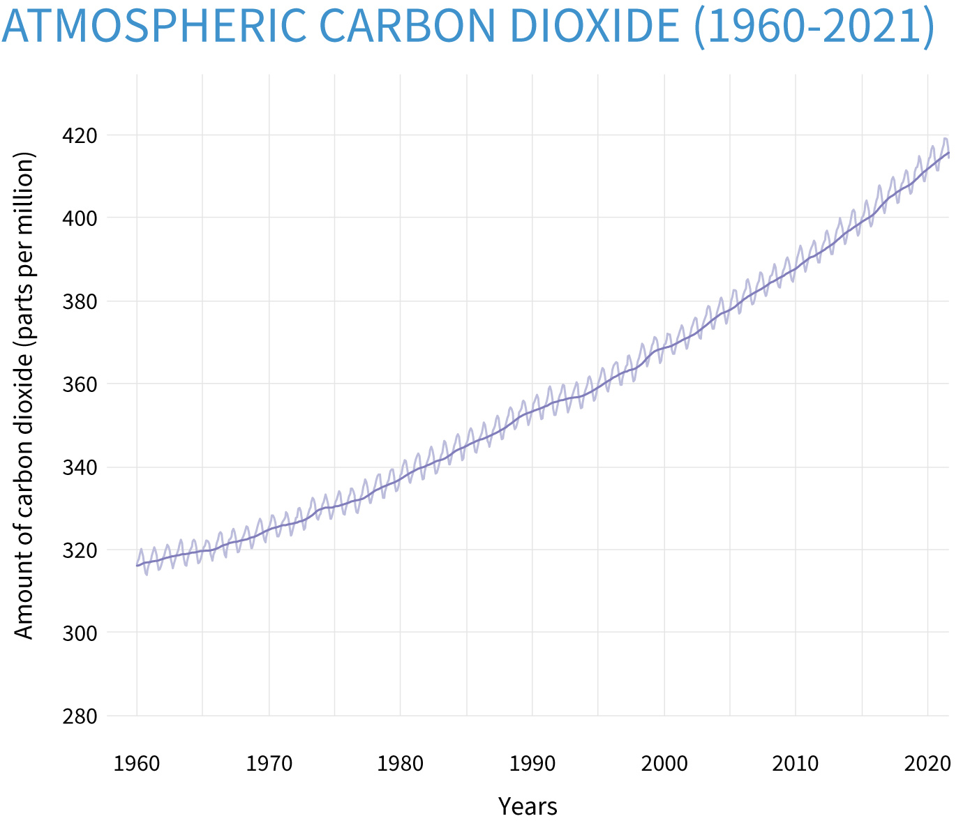 Graph showing atmospheric carbon dioxide 1960-2021